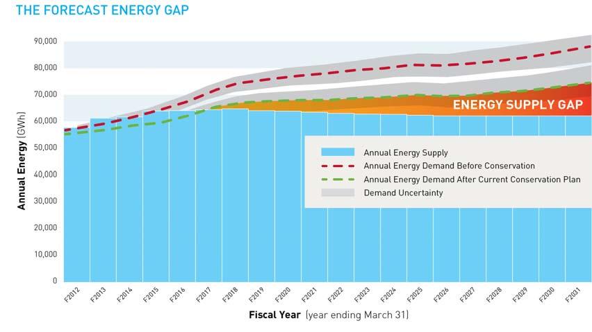 Forecast Energy Gap BC Hydro s energy supply-demand outlook, or load resource balance, indicates that customers will need 4,900 gigawatt hours of additional energy by fiscal 2021 and an additional