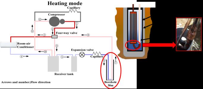 EXPERIMENT FOR VERIFICATION OF GROUND SOURCE HEAT PUMP USING THE DIRECT EXPANSION METHOD S. ISHIGURO 1 and T. TAKEDA 2 1 Graduate School of Medicine and Engineering, Univ.
