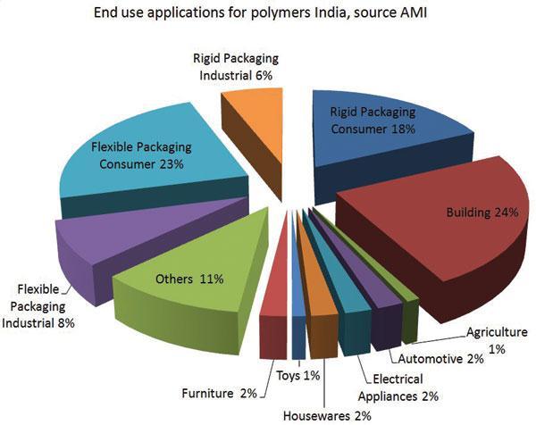 Industrial Climate on Plastic Industries in A.P. & Telangana States The economic reforms initiated in 1991 brought major changes in the structure of the domestic petrochemical industry.