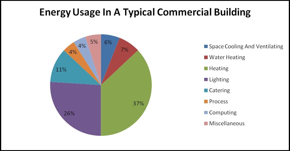 energy demands can be reduced. The following pie chart shows the areas in which energy is used within a modern air conditioned commercial office building.
