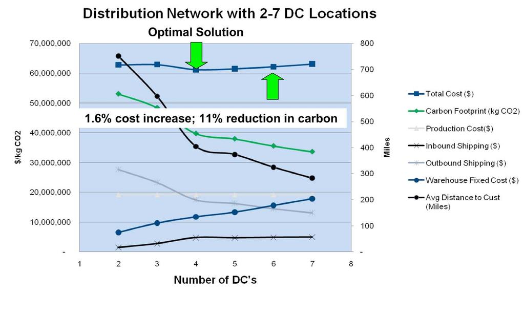 Trade-Off Curve Between Number of DC s, Costs, Service and Carbon Footprint Optimal
