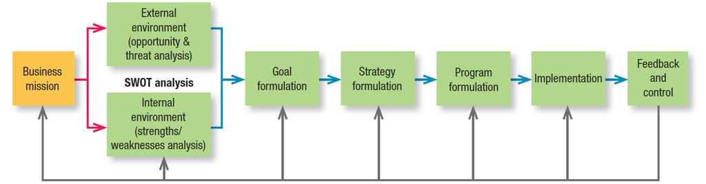 Marketing planning Marketing planning steps: Create the longer-term basis (3-4 yrs) for the tactical (annual)