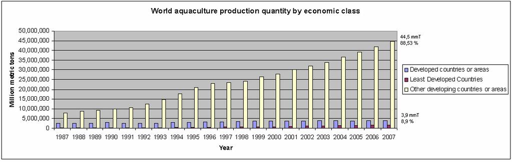 Total world aquaculture production