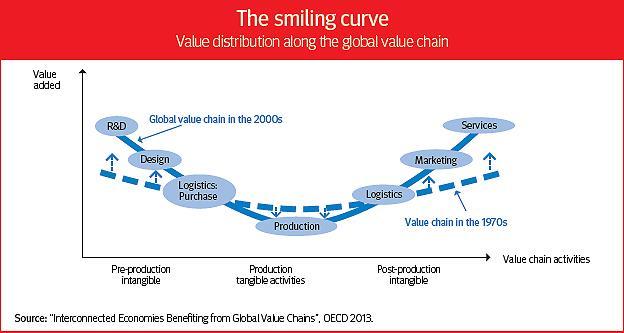 2. Global Value Chains