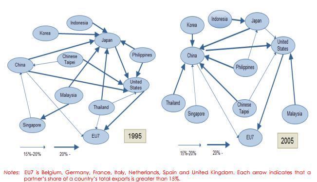 2. Global Value Chains and Trading in Tasks - Changing