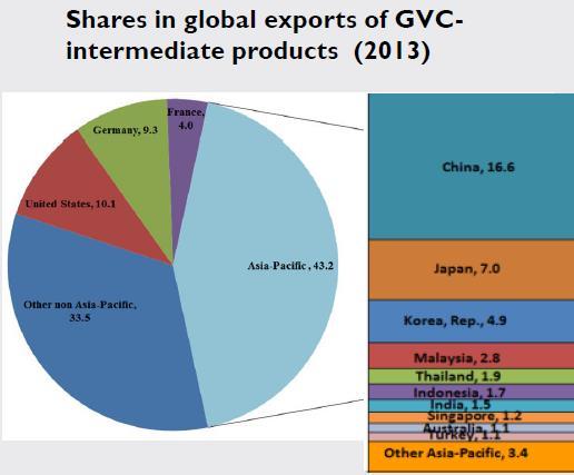 2. Global Value Chains and Trading in Tasks - Asia-Pacific Region in GVCs GVCs dominate policy discussions, but we lack a common yardstick for measurement (APTIR 2015).