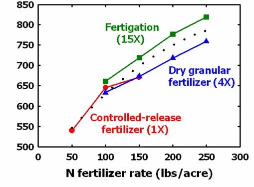 Advancements with Controlled-Release Fertilizers for Florida Citrus Production: 1996-2006 5 Figure 4.
