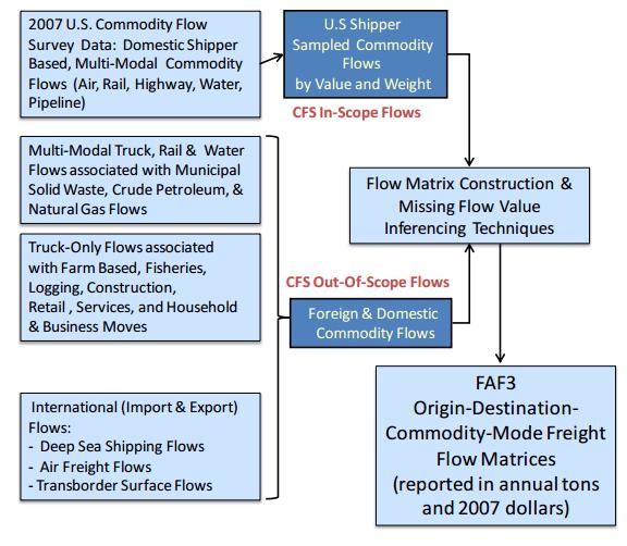 Purpose and Data Sources Figure 1-2 shows the FAF3 freight flow matrix construction process.