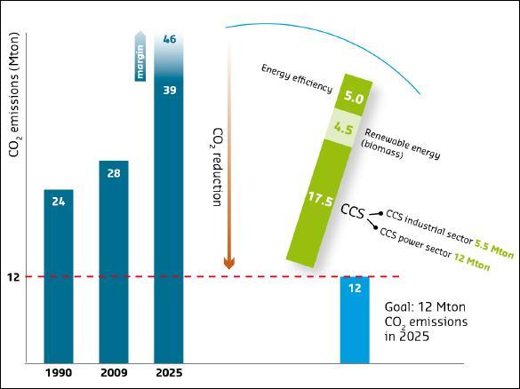 Figure 2: Schematic indicating how CCS will contribute to Rotterdam s emission reduction target Vopak and Anthony Veder have received funding from the Global CCS Institute (GCCSI) to study the LLSC.