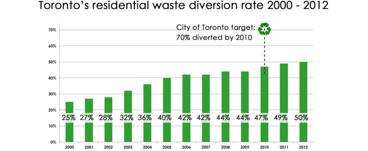 the state of waste in Toronto Toronto residents generated nearly 800,000 tonnes of waste in 2012, and half of this was diverted from landfill.