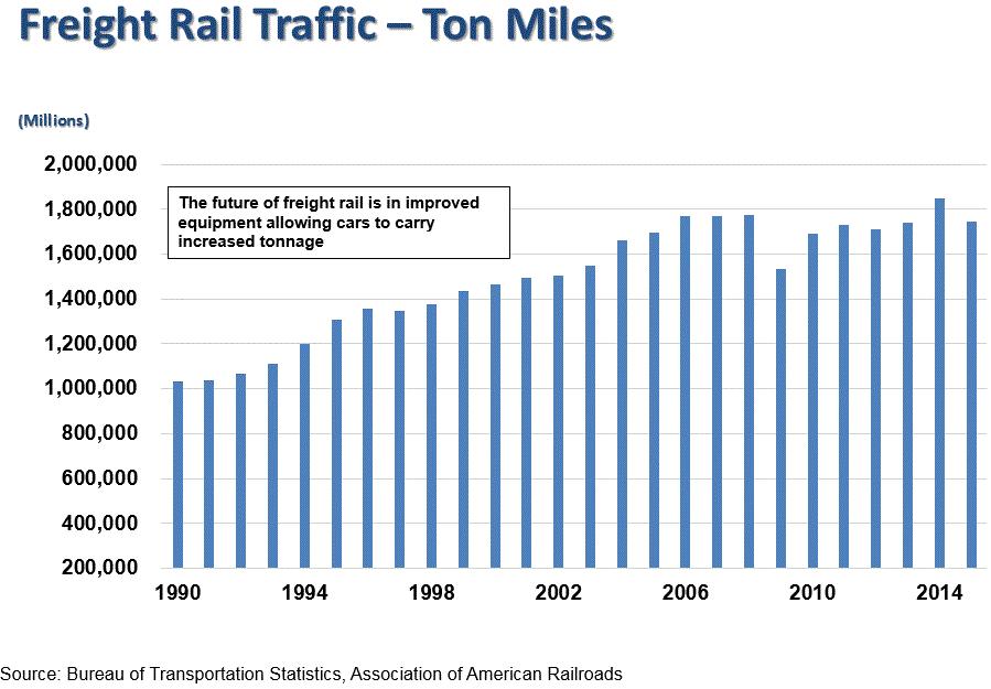Railroads have always played an important role in America s economy. The freight rail system is a $60 billion industry and provides 221,000 jobs across the country.