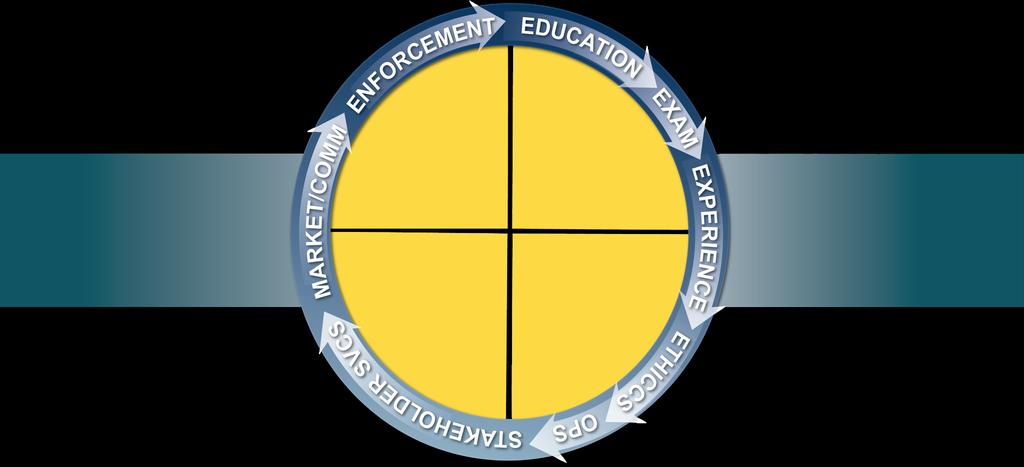 It can be best visualized by the medallion below: VISION: The public values financial planning and benefits from professional adhering to a fiduciary standard.