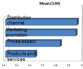 Fig. 1 From figure 1 shows overall picture of marketing mix Finding revealed that the overall picture of the important factors influencing Chinese tourists to travel to Thailand comprised of 4