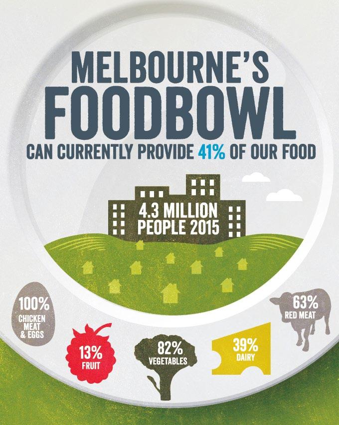 Data sources The food needs of Greater Melbourne have been estimated for a current population of 4.