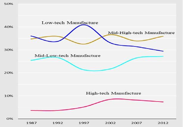 Share of capital-intensive and Mid-tech manufacturing is increasing.