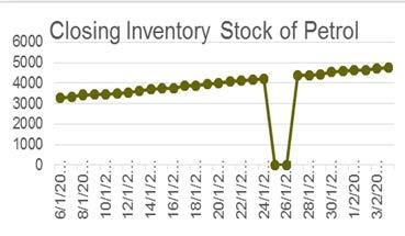 Interactive Inventory Metrics Reports Excel For a 200,000 BPD of refinery, a saving