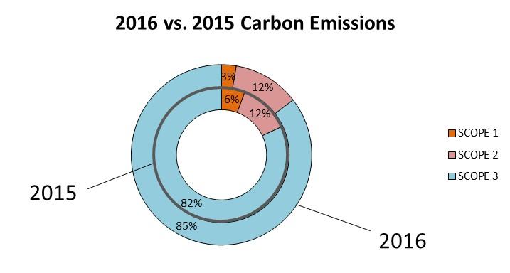 Tn CO2 e 2016 2015 SCOPE 1 18,93 9,57 SCOPE 2 41,42 43,63 SCOPE 3 274,53 311,8 Total 334,88 365,20 The emissions related with the internal transport (Scope 1) have increased because of the improved