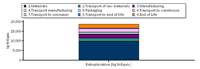 Eutrophication ("water pollution") [kg N-equiv] : Eutrophication covers all potential impacts of excessively high levels of macronutrients, the most important of which nitrogen (N) and phosphorus (P).