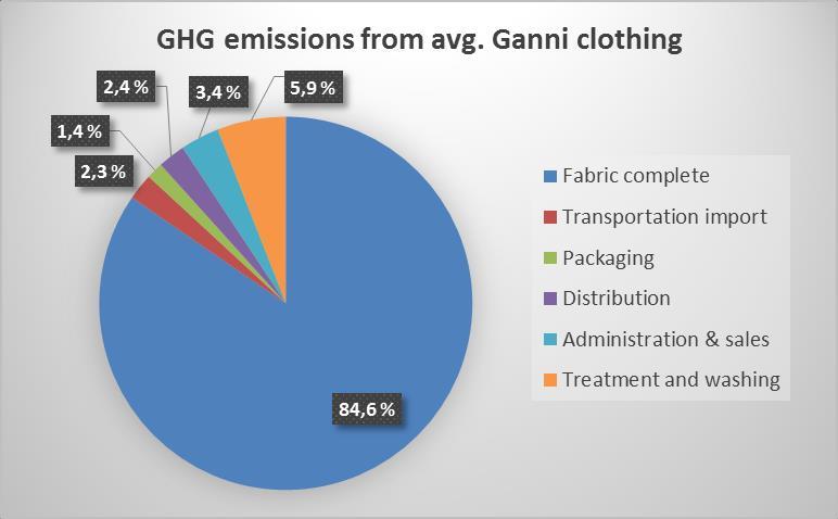 The key findings from the LCA study shows that approximately 85% of the emissions from an average clothing comes from producing the actual fabric.