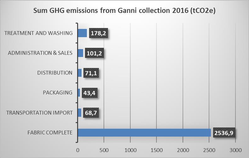 The total calculated GHG emissions from the Ganni clothing collection 2016 is 2999 tco2e. GHG emissions related to the production of the clothing is estimated 2537 tco2e, i.e. 85% of total emissions.