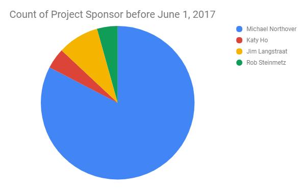 Number of Projects