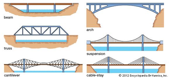 Introduction and Background There are many different types of bridges designs in use today.