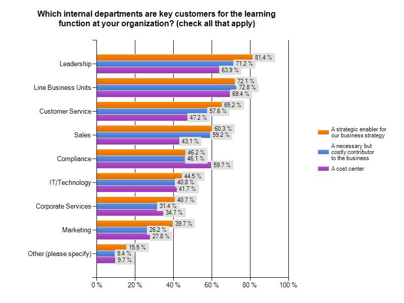 When the CLO is from HR, Leadership is the key customer at 77.4%, with Line Business units second at 75.9% 