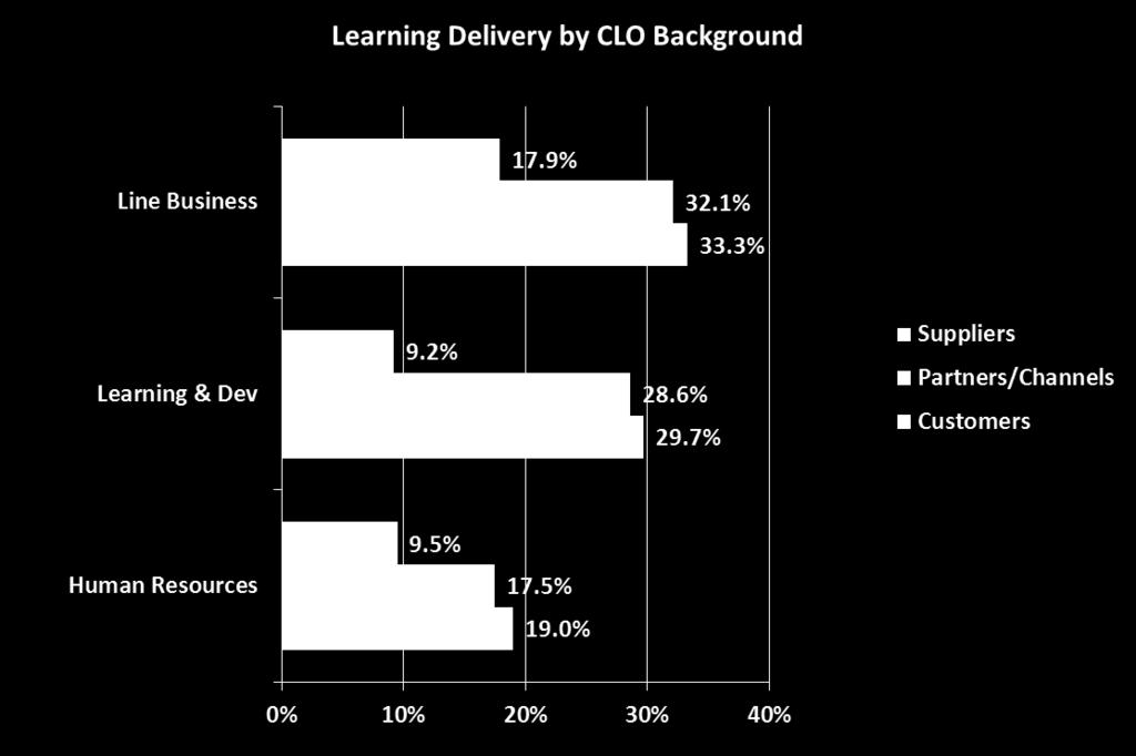 The background of the CLO/Learning Executive may also influence whether a learning organization is delivering training beyond their internal employees.