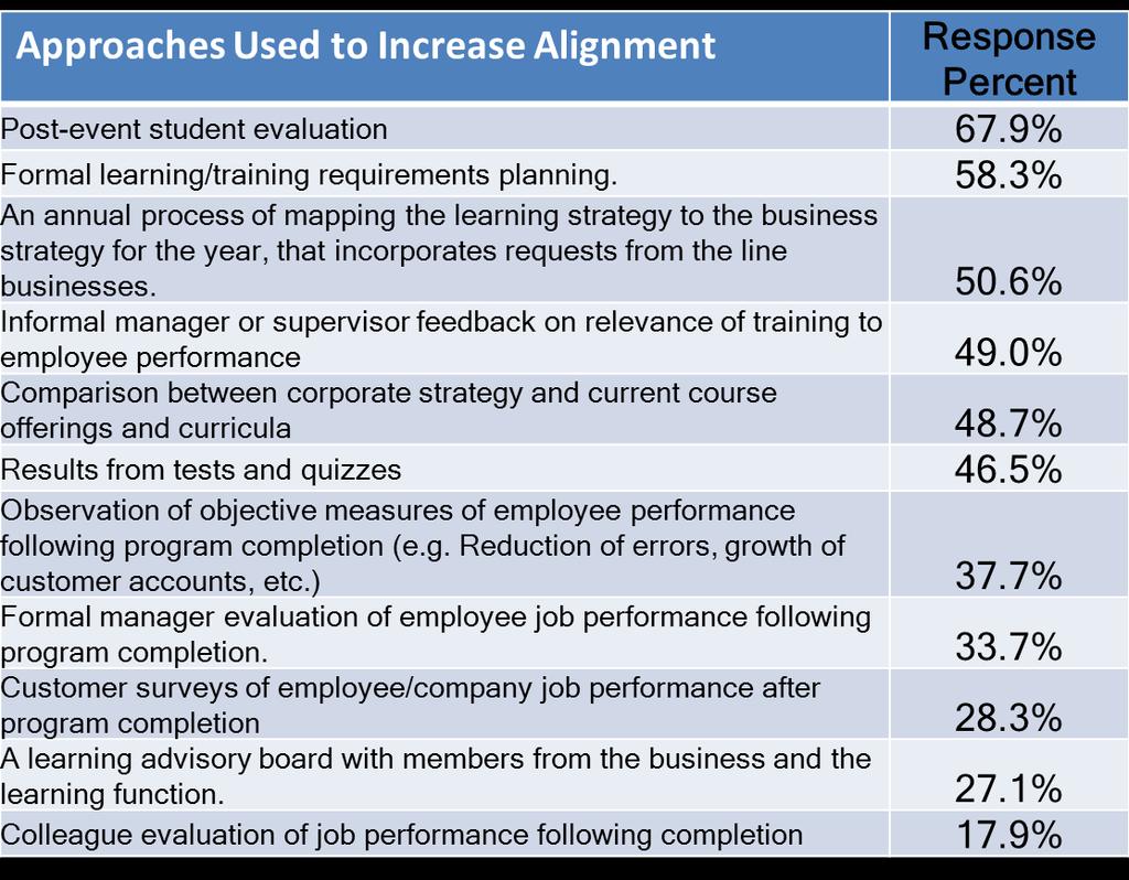 The State of the Industry- Learning Alignment Alignment Approaches In the next section of the survey we asked learning leaders to what extent learning is aligned with the business at their