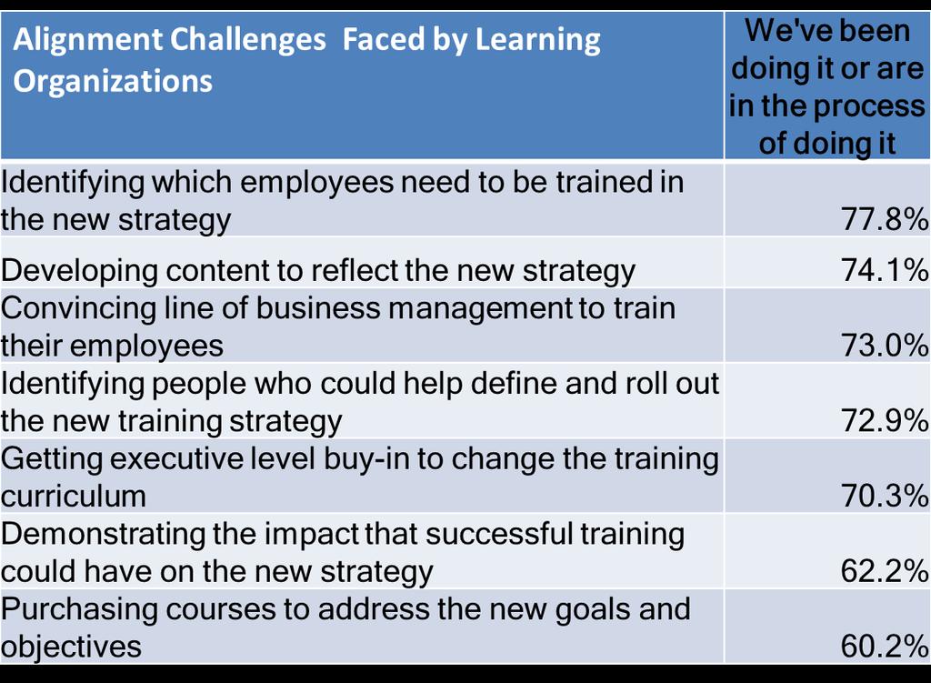 Alignment Challenges We also asked respondents how much experience they have in facing the challenges associated with increasing the alignment of learning with the business.