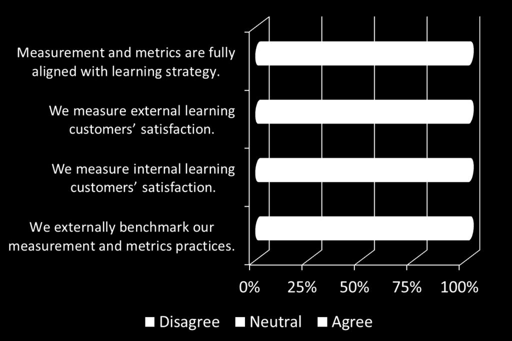 Just over half, 54% measure external learning customers satisfaction. 39% externally benchmark their measurement and metrics practices.