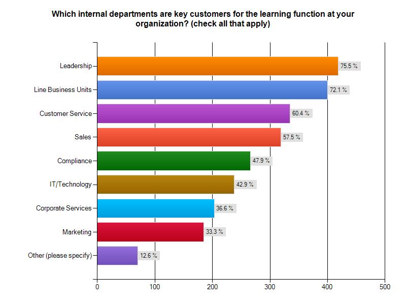 Key Customers of the Learning Function We asked respondents which internal departments are the key customers of the learning function at their organization.