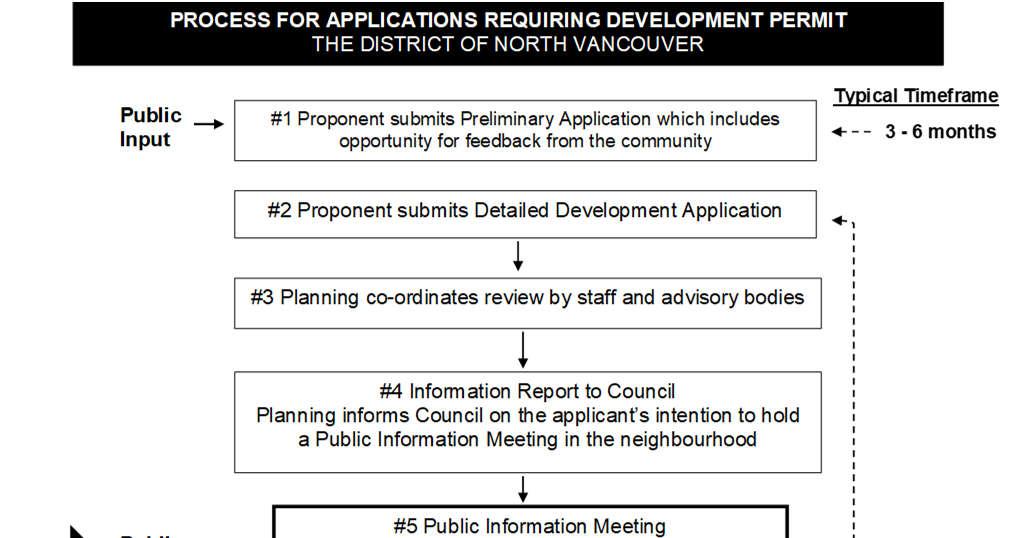 DNV Development Permit Application Process #4 Information Report to Council Planning informs Council on the applicant s plan to collect public input from the neighbourhood #5 Public Input Opportunity