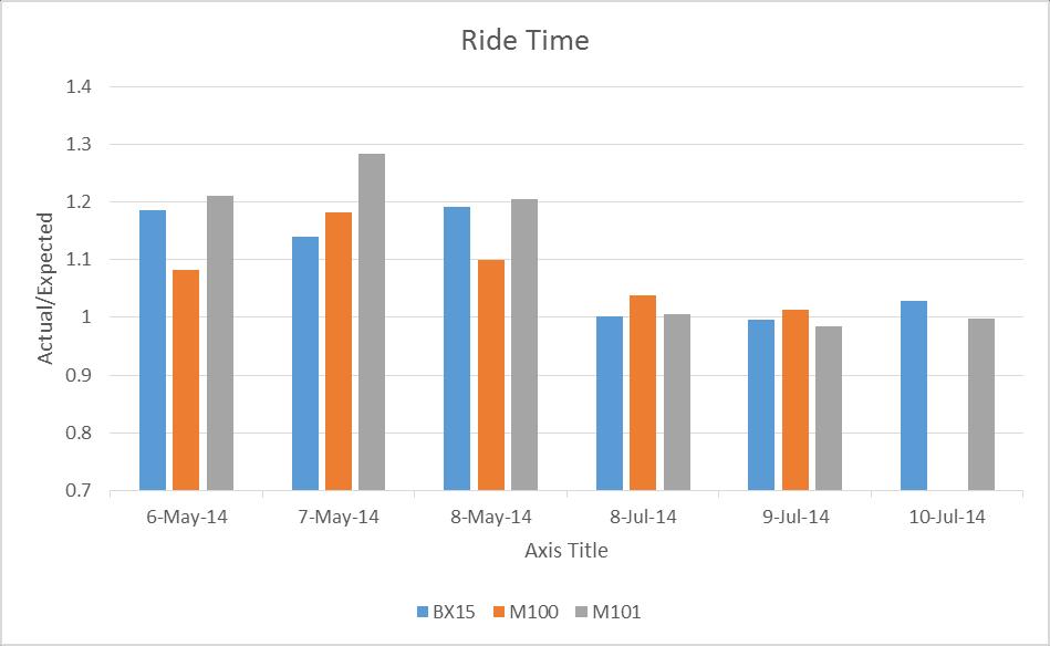 Bus Passenger Metrics Develop metrics that reflect how passengers perceive service Evaluate waiting and in-vehicle dimensions of travel
