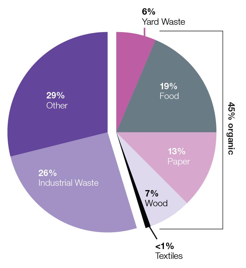 Achieving 80 x 50 in the Waste sector requires achieving