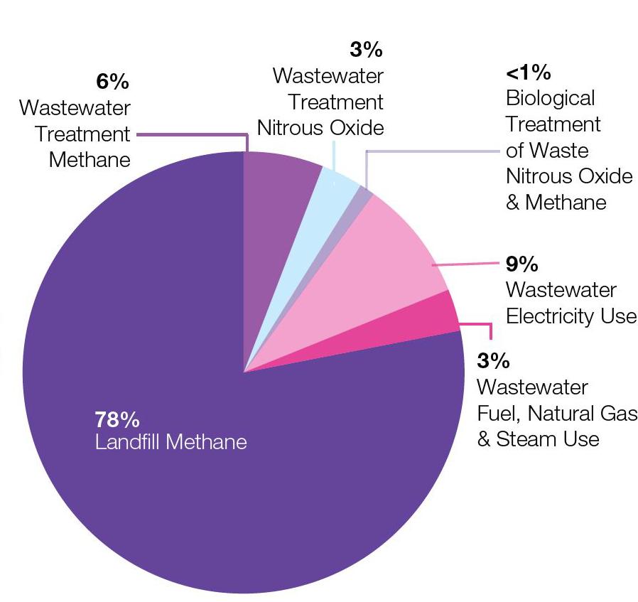plants Sources of Waste Emissions Current Composition of NYC