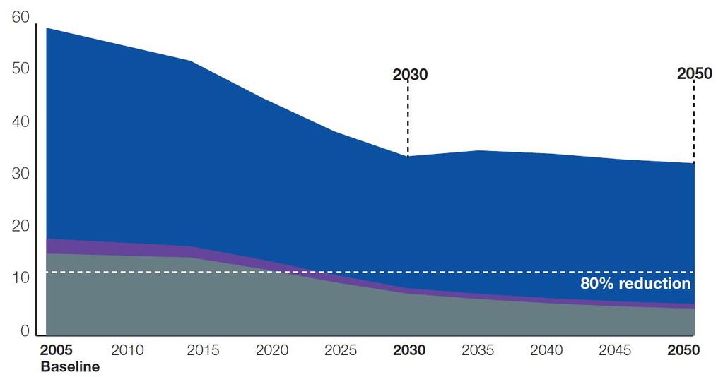 One key insight: we can bend the GHG curve with the right actions and investments City initiatives since 2014 put us on track for a 40% reduction by 2030 (MtCO 2 e) Recently launched City