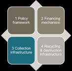 4c) Core process 3: Collection mechanism (III) Steps to establish an effective collection mechanism 1. Assess existing policy framework 2.