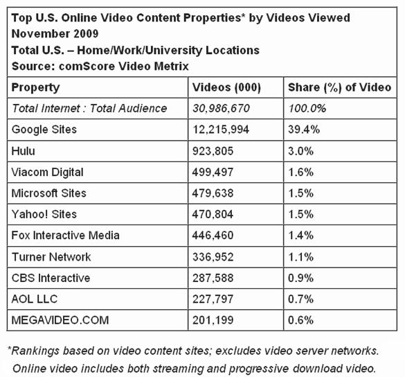 31 Billion Online Video Viewing Reaches Record High Google Sites continued to rank as the top US video property, accounting for 39%