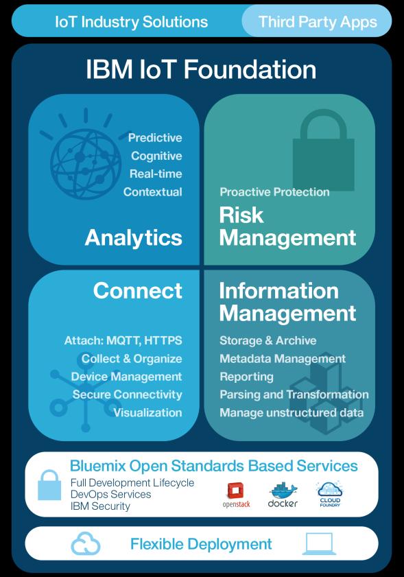 The IBM Watson IoT Platform Everything you need to Innovate with IoT IBM Watson IoT Platform IBM Watson IoT Platform Connect Attach, Collect & Organize, Device Management, Secure Connectivity,