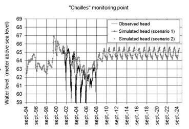 Figure 7: Comparison between observed and simulated head time series1 (the points on the map correspond to the monitoring piezometers) Model scenario simulations The model was then used to assess