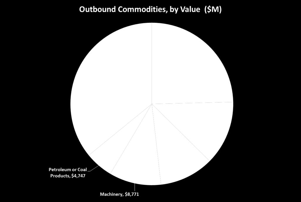 Figure 36: Top Freight Values by Commodities - Outbound.
