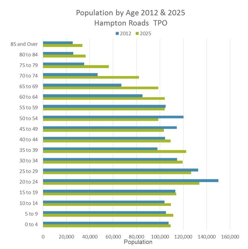 Figure 1: Population of Region 2000 in the years 2012 and 2025.