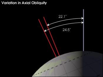 around the sun (90,000-100,000 years) Obliquity