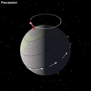 the plane of Earth s orbit (40,000 years) Precession
