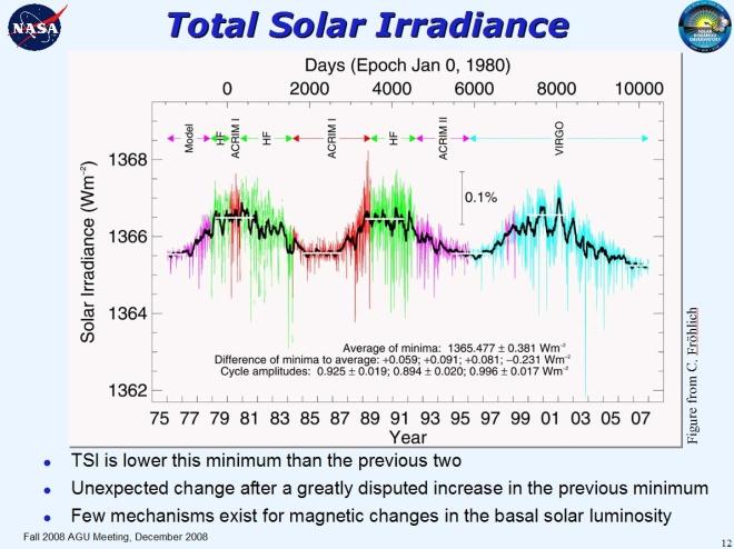 Factors Affecting Climate Orbital Variations (millennia) Solar
