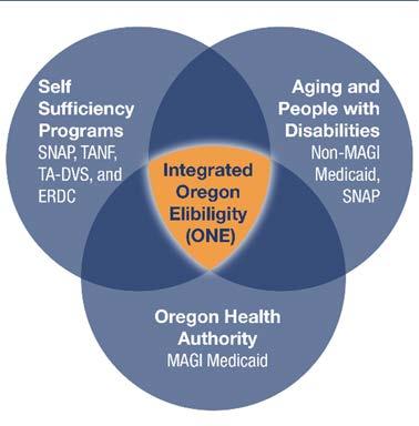 Investments Integrated Eligibility Project Policy Option Package 201 (Repricing in progress) The Integrated Eligibility Project will enhance Oregonians experience with current eligibility