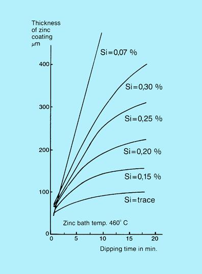 Fig 1. Relationship between dipping time and thickness of zinc coating on steels with different silicon contents. The curves are average curves, based on experiments and practical experience.