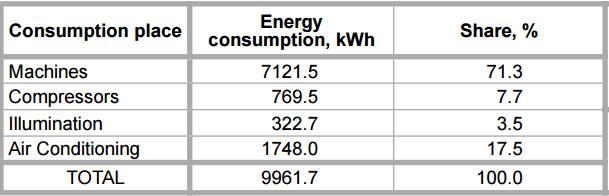 Total energy consumption for yarn production taken from Koç and Kaplan (2007), p.23 2.