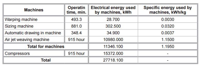 Figure 10. Energy consumption of machines taken from Koç and Ciçik (2010), p. 18 Assume that our T-shirt is woven, sized and warped.